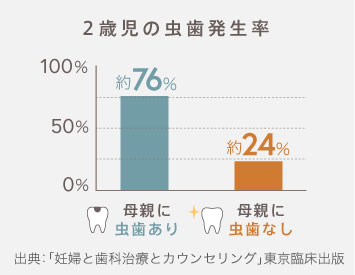 2歳児の虫歯発生率