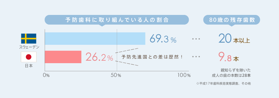 予防歯科に取り組んでいる人の割合と、80歳の残存歯数を比べると、予防先進国との差は歴然！